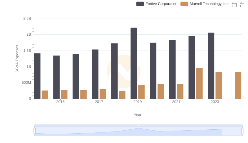 Marvell Technology, Inc. vs Fortive Corporation: SG&A Expense Trends