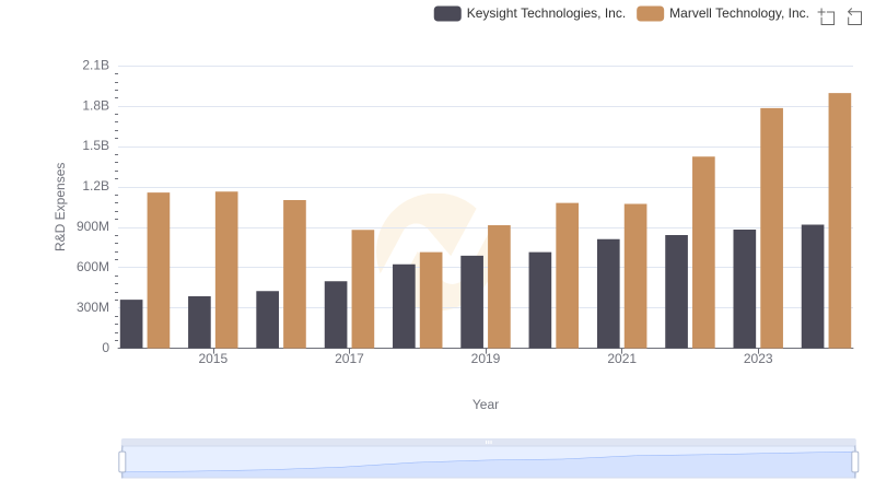 Marvell Technology, Inc. vs Keysight Technologies, Inc.: Strategic Focus on R&D Spending