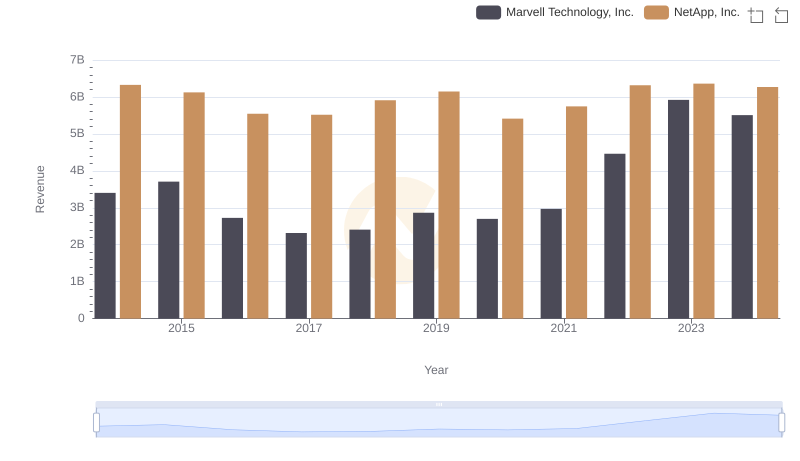 Marvell Technology, Inc. vs NetApp, Inc.: Examining Key Revenue Metrics