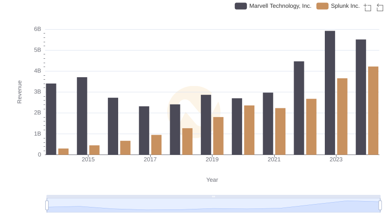 Marvell Technology, Inc. vs Splunk Inc.: Examining Key Revenue Metrics