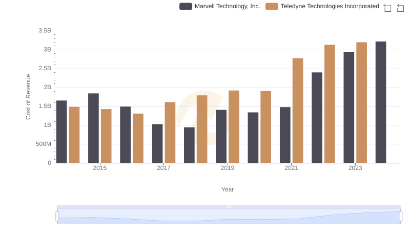 Marvell Technology, Inc. vs Teledyne Technologies Incorporated: Efficiency in Cost of Revenue Explored