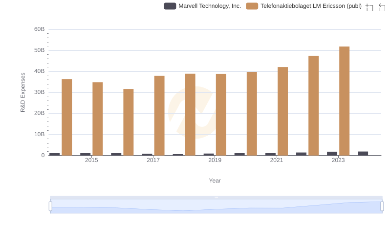 Marvell Technology, Inc. vs Telefonaktiebolaget LM Ericsson (publ): Strategic Focus on R&D Spending
