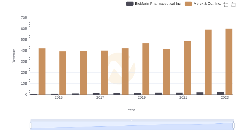 Merck & Co., Inc. and BioMarin Pharmaceutical Inc.: A Comprehensive Revenue Analysis