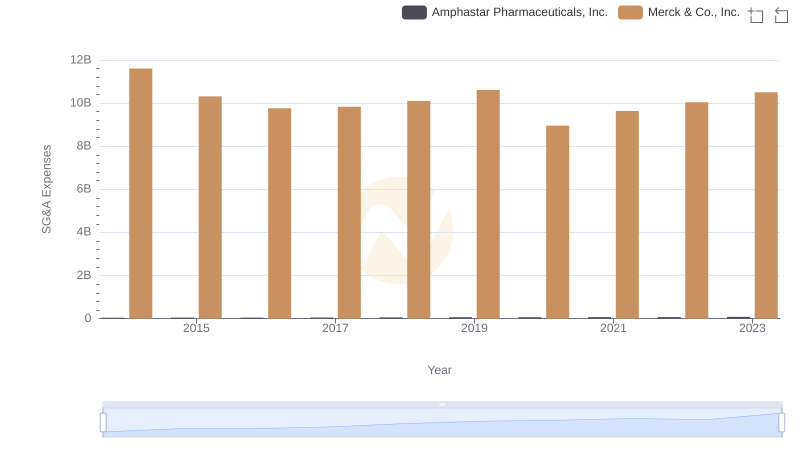 Merck & Co., Inc. vs Amphastar Pharmaceuticals, Inc.: SG&A Expense Trends