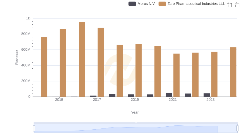 Merus N.V. or Taro Pharmaceutical Industries Ltd.: Who Leads in Yearly Revenue?