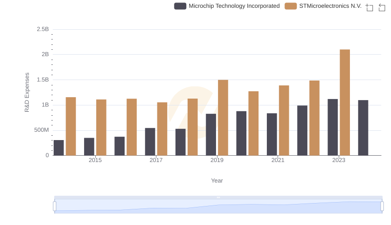 Microchip Technology Incorporated or STMicroelectronics N.V.: Who Invests More in Innovation?