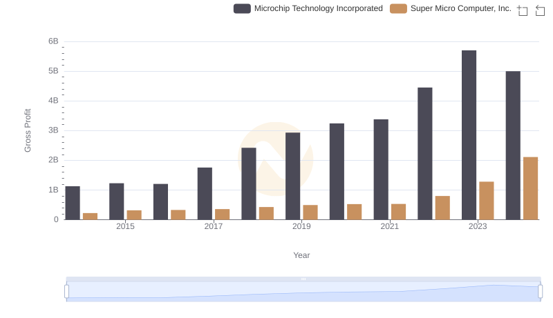 Microchip Technology Incorporated vs Super Micro Computer, Inc.: A Gross Profit Performance Breakdown