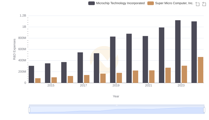Microchip Technology Incorporated vs Super Micro Computer, Inc.: Strategic Focus on R&D Spending