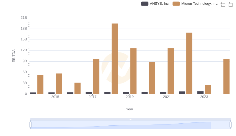 Micron Technology, Inc. and ANSYS, Inc.: A Detailed Examination of EBITDA Performance
