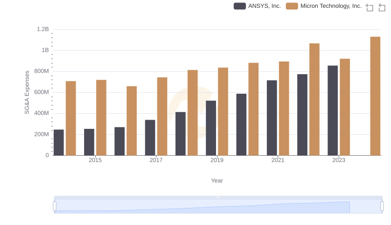 Micron Technology, Inc. and ANSYS, Inc.: SG&A Spending Patterns Compared