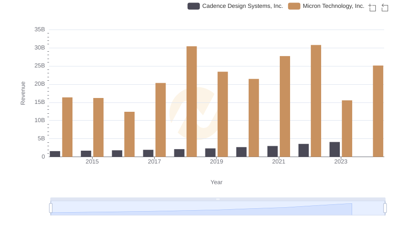 Micron Technology, Inc. and Cadence Design Systems, Inc.: A Comprehensive Revenue Analysis