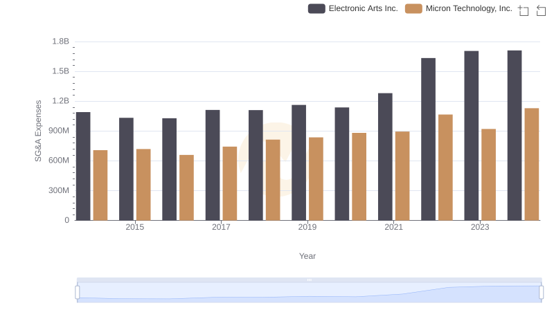 Micron Technology, Inc. and Electronic Arts Inc.: SG&A Spending Patterns Compared
