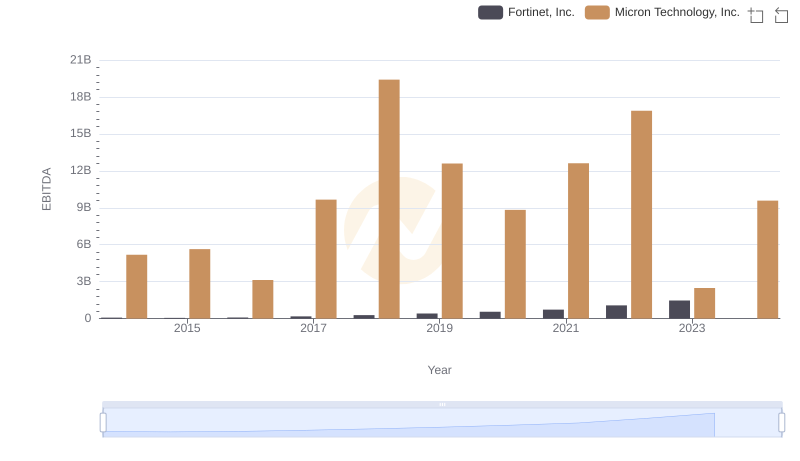 Micron Technology, Inc. and Fortinet, Inc.: A Detailed Examination of EBITDA Performance