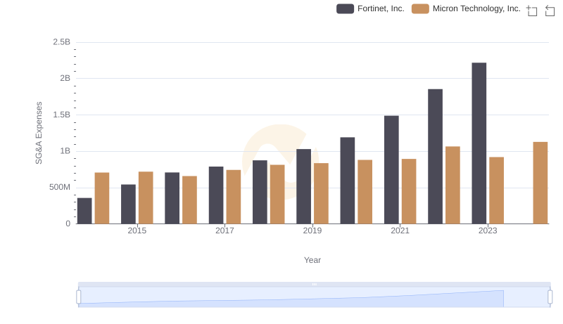 Micron Technology, Inc. and Fortinet, Inc.: SG&A Spending Patterns Compared