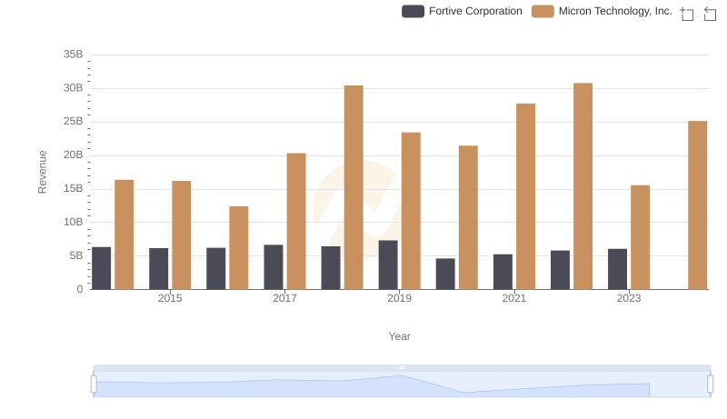 Micron Technology, Inc. and Fortive Corporation: A Comprehensive Revenue Analysis