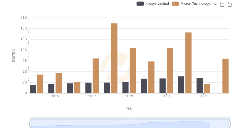 Micron Technology, Inc. and Infosys Limited: A Detailed Examination of EBITDA Performance