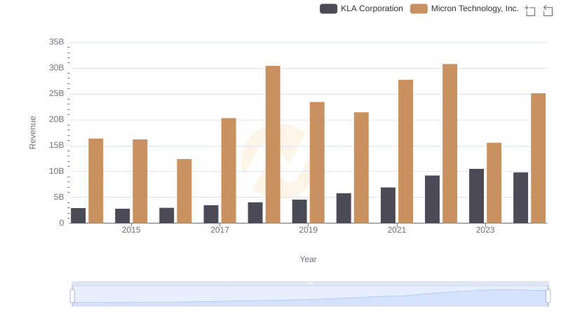 Micron Technology, Inc. and KLA Corporation: A Comprehensive Revenue Analysis
