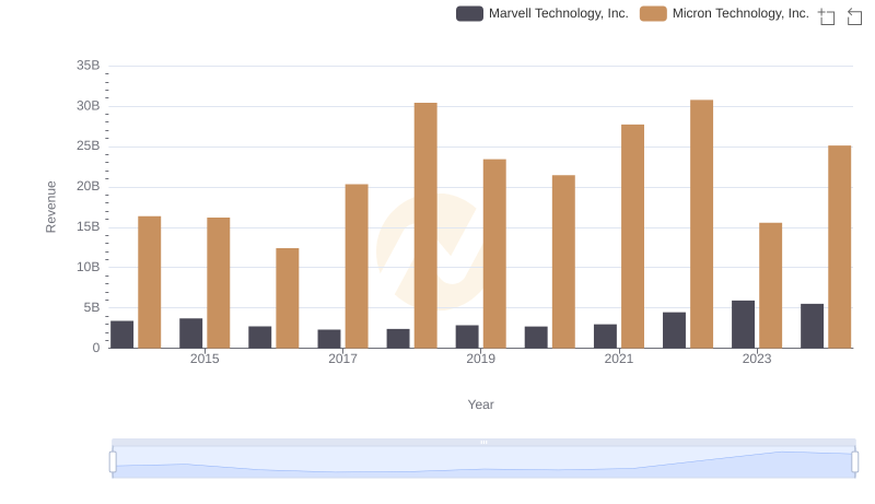 Micron Technology, Inc. and Marvell Technology, Inc.: A Comprehensive Revenue Analysis