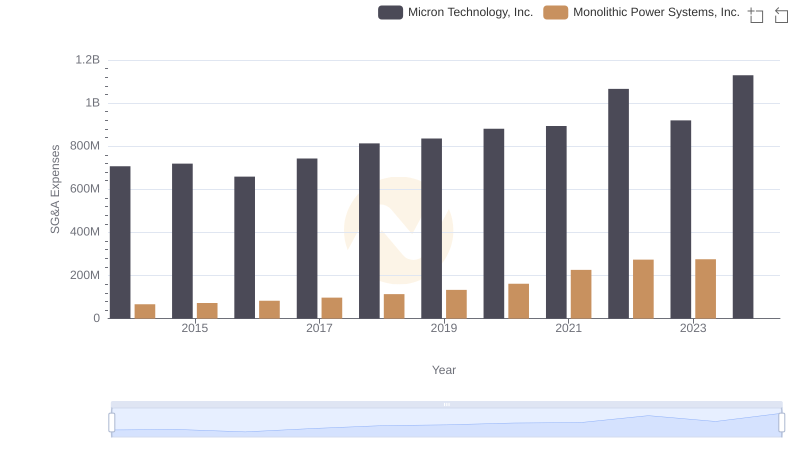 Micron Technology, Inc. and Monolithic Power Systems, Inc.: SG&A Spending Patterns Compared