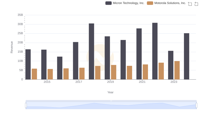 Micron Technology, Inc. and Motorola Solutions, Inc.: A Comprehensive Revenue Analysis
