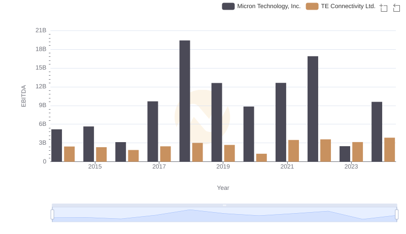 Micron Technology, Inc. and TE Connectivity Ltd.: A Detailed Examination of EBITDA Performance