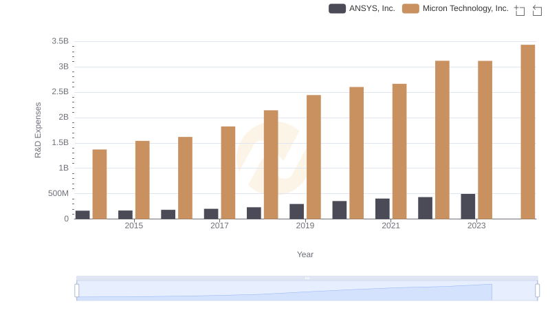 Micron Technology, Inc. or ANSYS, Inc.: Who Invests More in Innovation?