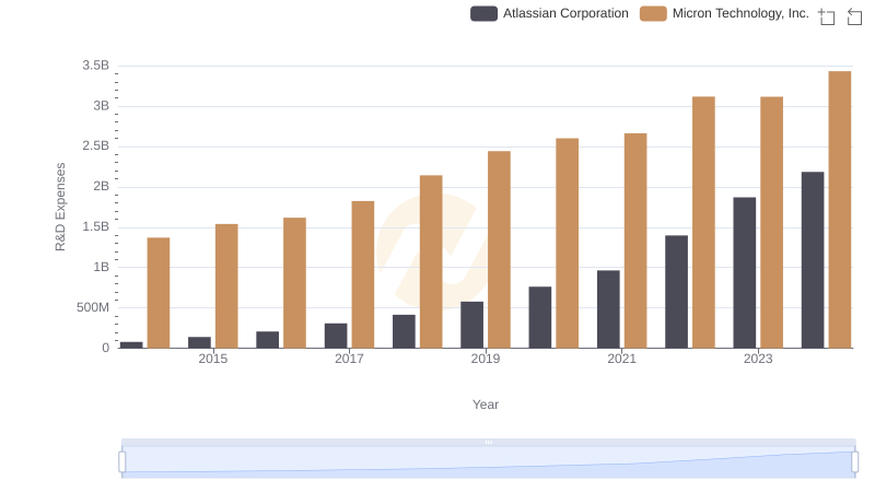 Micron Technology, Inc. or Atlassian Corporation: Who Invests More in Innovation?