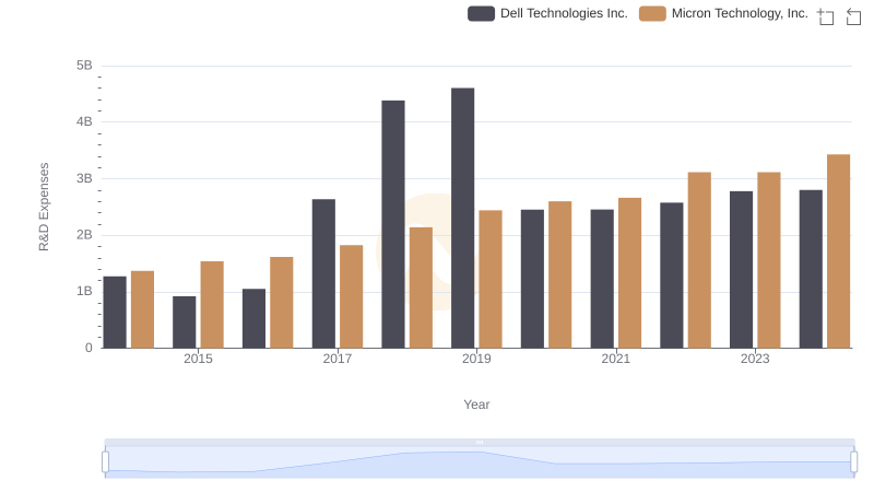 Micron Technology, Inc. or Dell Technologies Inc.: Who Invests More in Innovation?