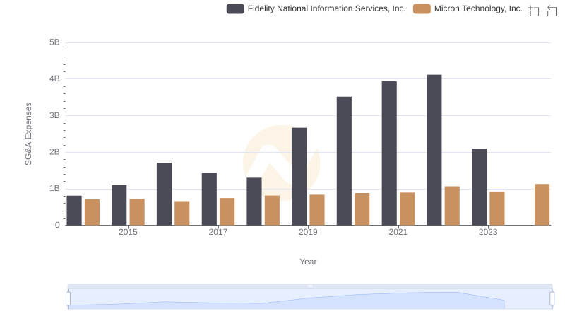 Micron Technology, Inc. or Fidelity National Information Services, Inc.: Who Manages SG&A Costs Better?
