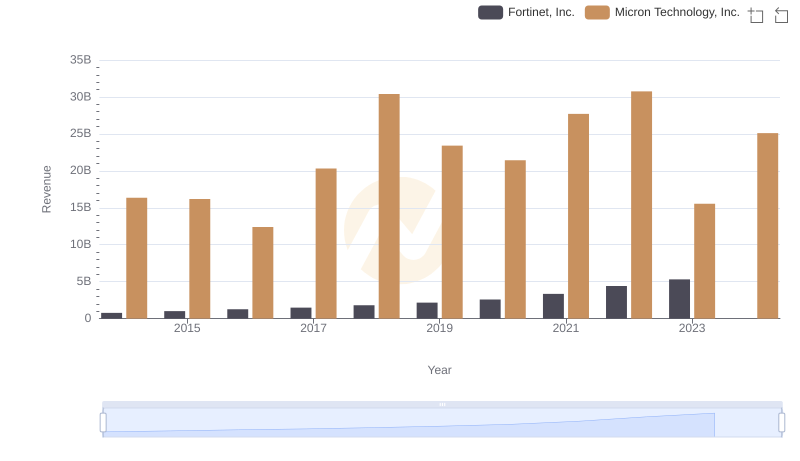 Micron Technology, Inc. or Fortinet, Inc.: Who Leads in Yearly Revenue?