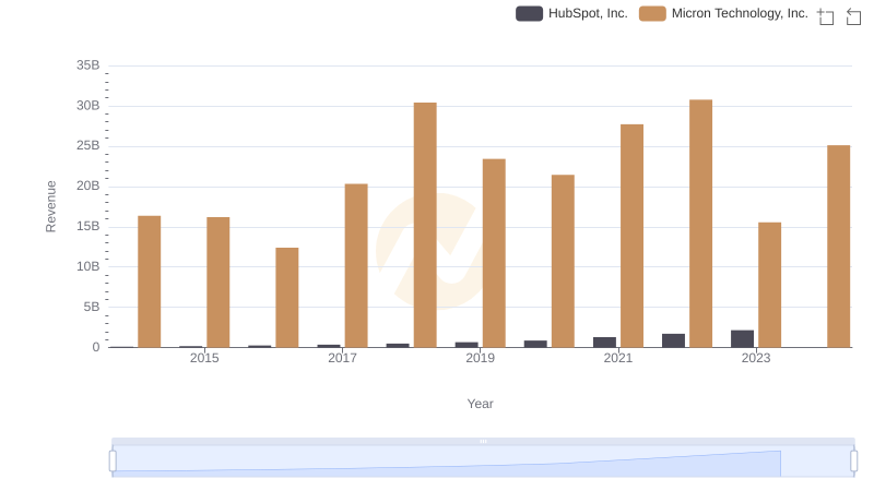 Micron Technology, Inc. or HubSpot, Inc.: Who Leads in Yearly Revenue?