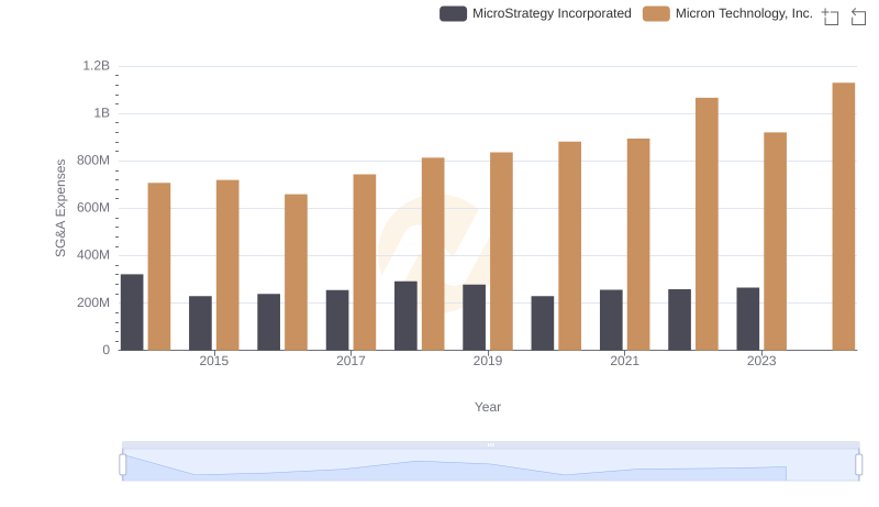 Micron Technology, Inc. or MicroStrategy Incorporated: Who Manages SG&A Costs Better?