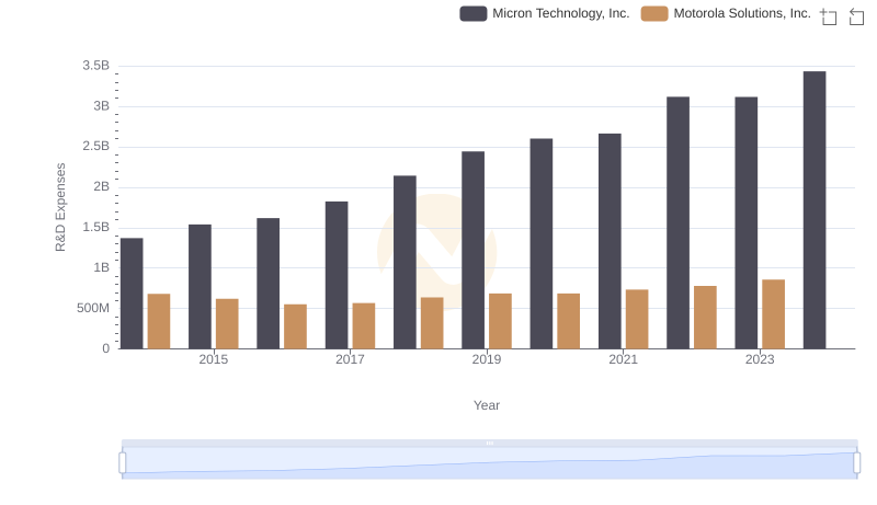 Micron Technology, Inc. or Motorola Solutions, Inc.: Who Invests More in Innovation?
