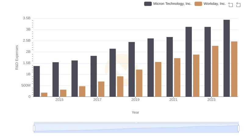 Micron Technology, Inc. or Workday, Inc.: Who Invests More in Innovation?