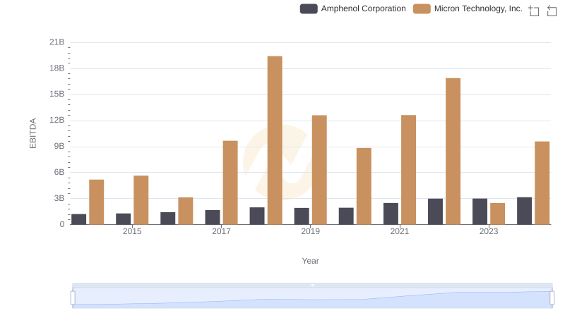 Micron Technology, Inc. vs Amphenol Corporation: In-Depth EBITDA Performance Comparison