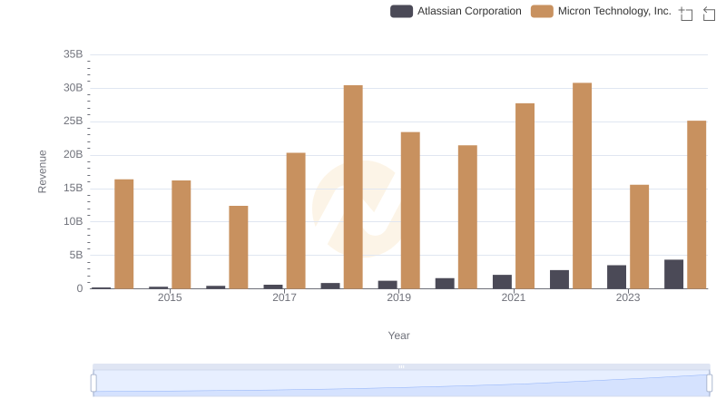 Micron Technology, Inc. vs Atlassian Corporation: Examining Key Revenue Metrics