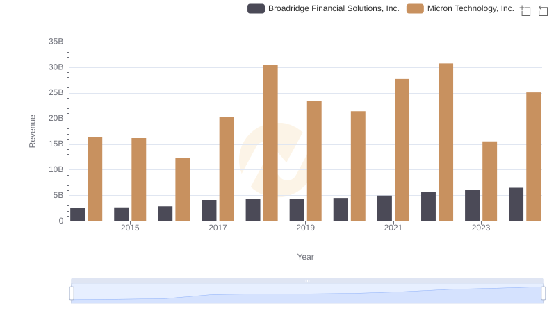 Micron Technology, Inc. vs Broadridge Financial Solutions, Inc.: Annual Revenue Growth Compared