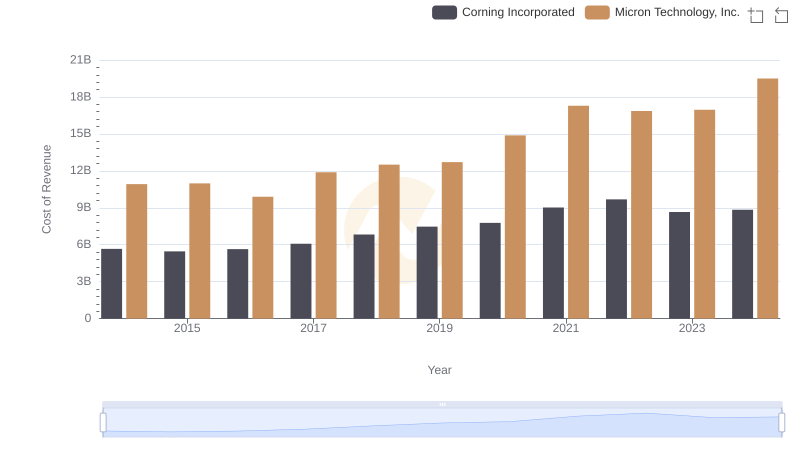 Micron Technology, Inc. vs Corning Incorporated: Efficiency in Cost of Revenue Explored