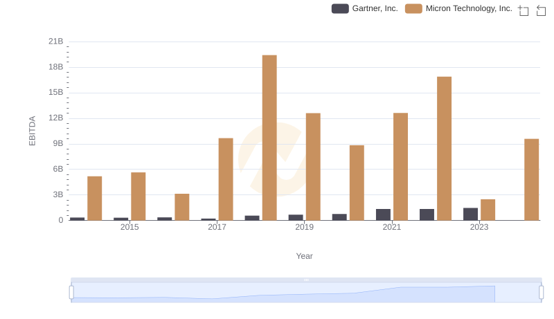 Micron Technology, Inc. vs Gartner, Inc.: In-Depth EBITDA Performance Comparison