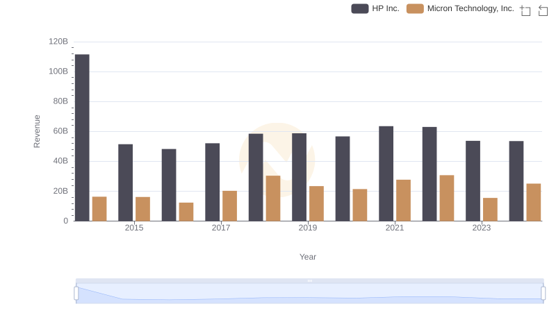 Micron Technology, Inc. vs HP Inc.: Annual Revenue Growth Compared
