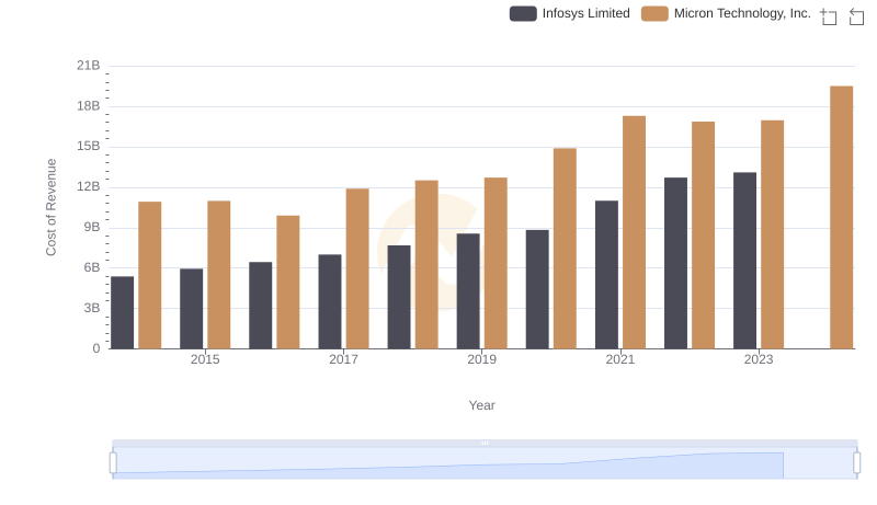 Micron Technology, Inc. vs Infosys Limited: Efficiency in Cost of Revenue Explored