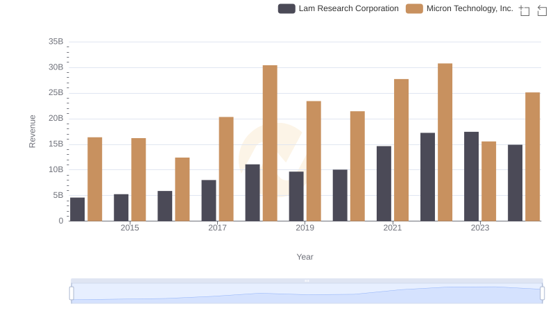 Micron Technology, Inc. vs Lam Research Corporation: Annual Revenue Growth Compared