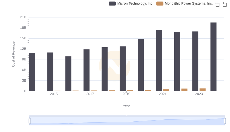 Micron Technology, Inc. vs Monolithic Power Systems, Inc.: Efficiency in Cost of Revenue Explored