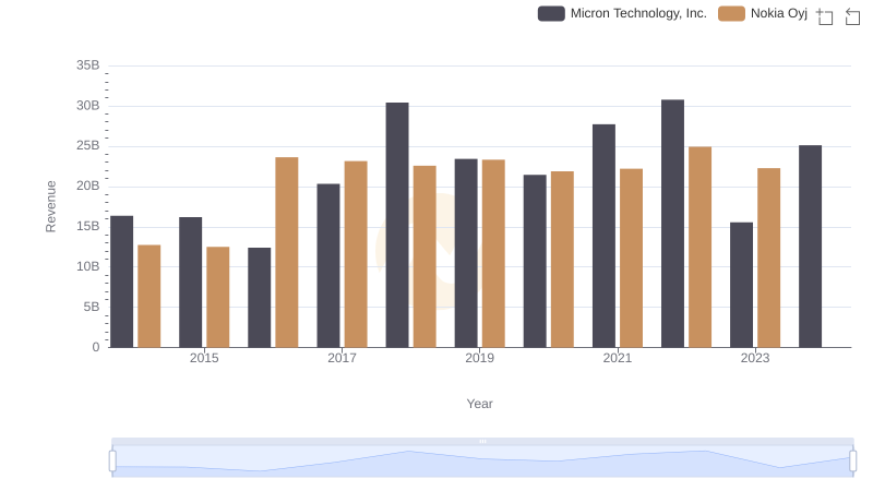 Micron Technology, Inc. vs Nokia Oyj: Examining Key Revenue Metrics