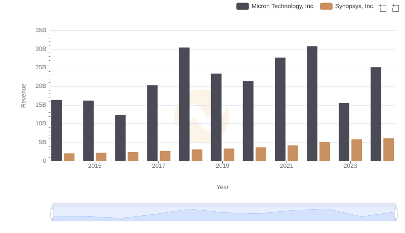 Micron Technology, Inc. vs Synopsys, Inc.: Examining Key Revenue Metrics