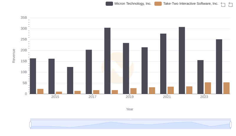 Micron Technology, Inc. vs Take-Two Interactive Software, Inc.: Annual Revenue Growth Compared