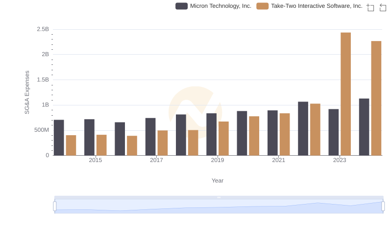 Micron Technology, Inc. vs Take-Two Interactive Software, Inc.: SG&A Expense Trends