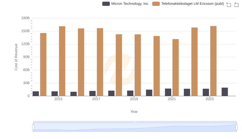 Micron Technology, Inc. vs Telefonaktiebolaget LM Ericsson (publ): Efficiency in Cost of Revenue Explored