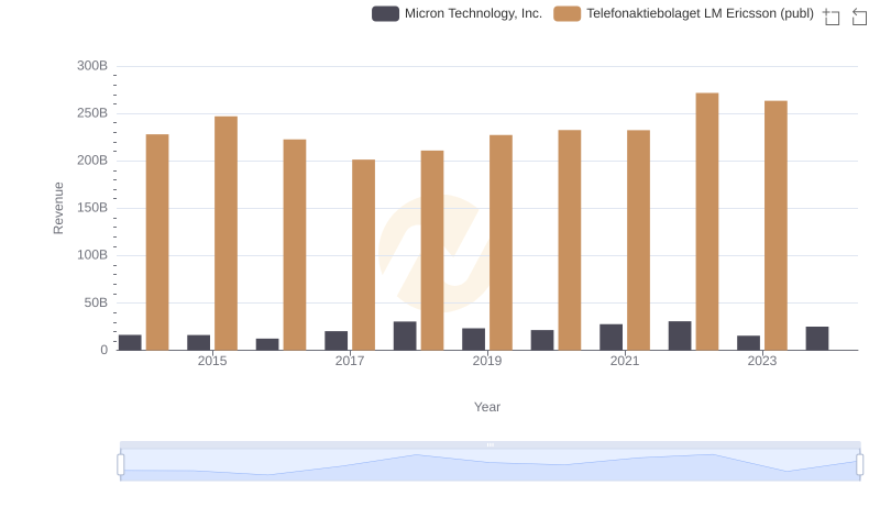 Micron Technology, Inc. vs Telefonaktiebolaget LM Ericsson (publ): Examining Key Revenue Metrics
