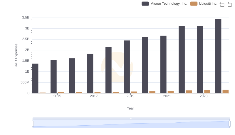 Micron Technology, Inc. vs Ubiquiti Inc.: Strategic Focus on R&D Spending
